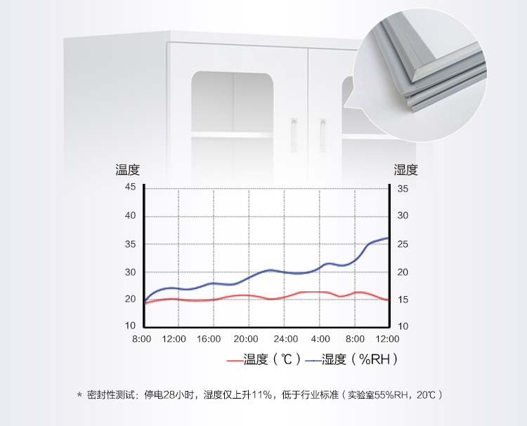 防潮柜气密性